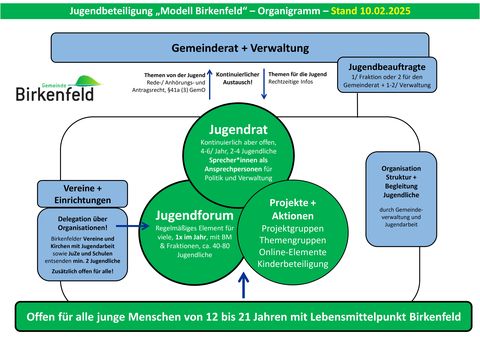 Das neue Organigramm der Jugendbeteiligung